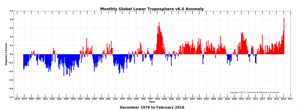 February was warmest month in satellite record