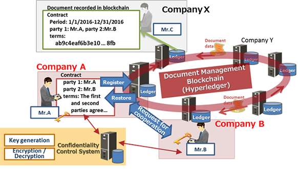 Fujitsu bolsters blockchain security technology