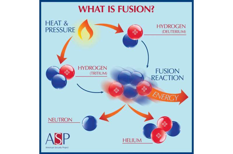 Fusion energy—a time of transition and potential