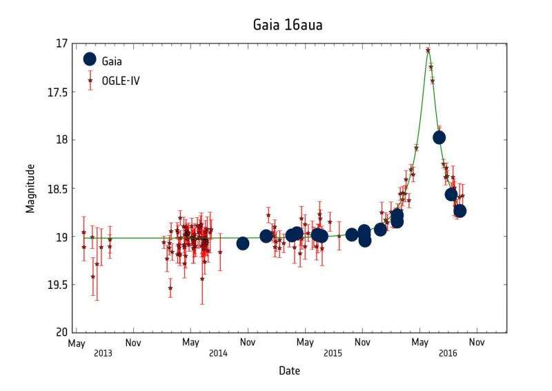 Gaia spies two temporarily magnified stars