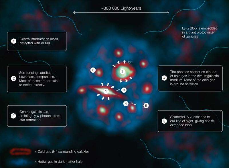 Galactic fireworks illuminate monster hydrogen blob