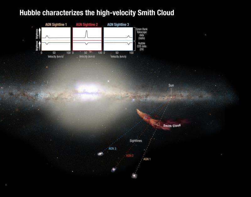 Giant gas cloud boomeranging back into Milky Way