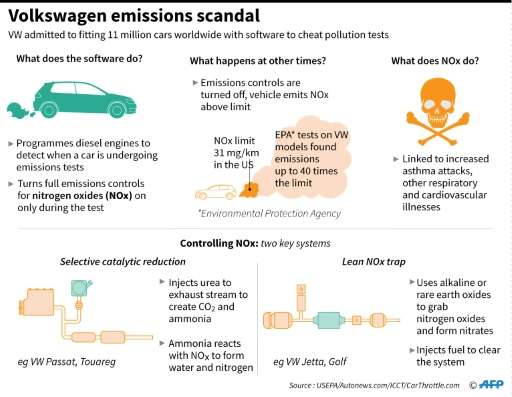 Graphic on the Volkswagen emissions cheating scandal which emerged one year ago