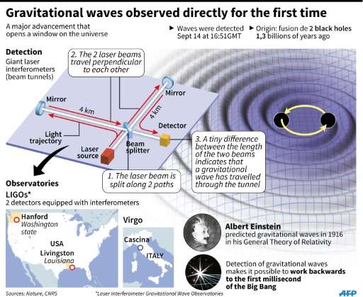 Gravitational waves detected