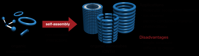 “Helix-to-Tube”—a simple strategy to synthesize covalent organic nanotubes