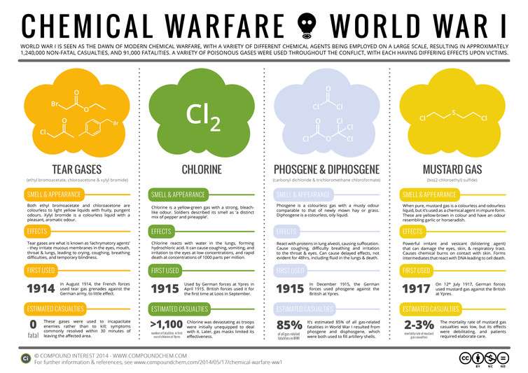How chlorine became a chemical weapon