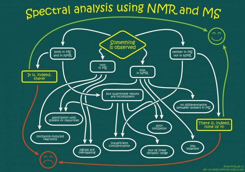 How sensitive and accurate are routine NMR and MS instruments?