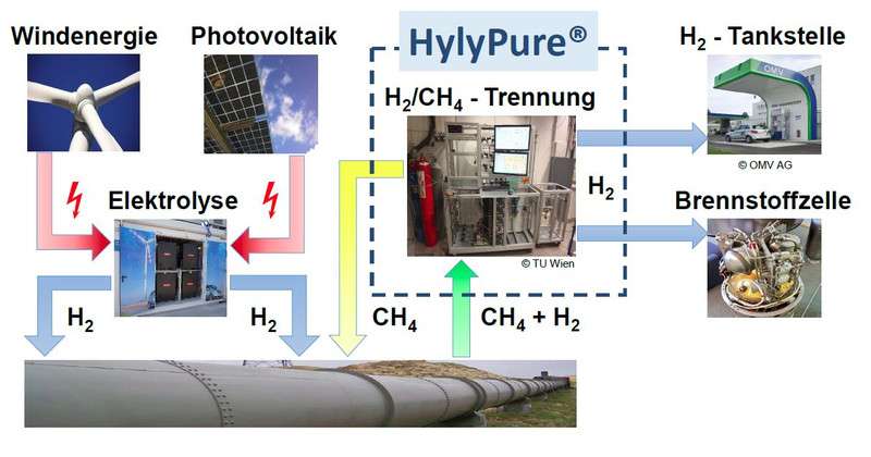 Hydrogen makes the natural gas network greener