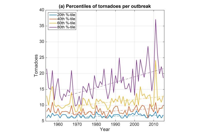 Increasing tornado outbreaks -- is climate change responsible?