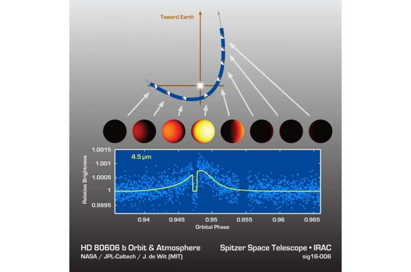 Investigating the mystery of migrating 'hot Jupiters'