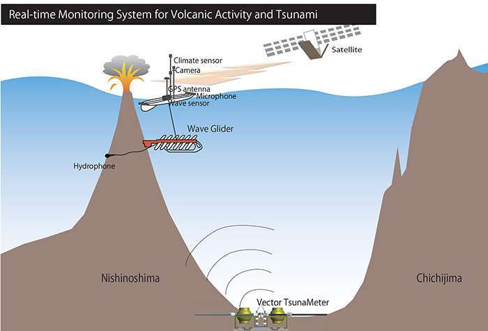 Island volcano monitoring system tested at Nishinoshima