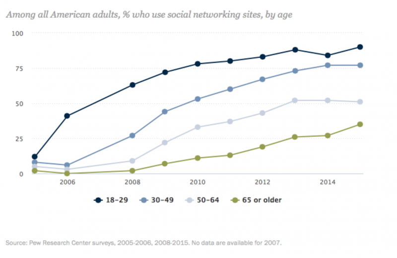 Kids are opting out of online social media