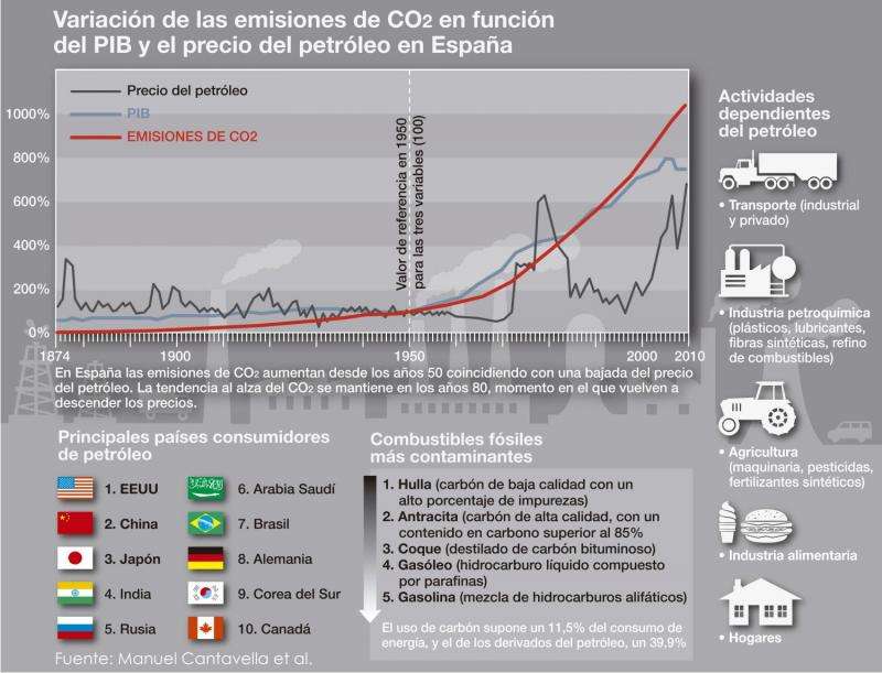 Lower oil prices lead to higher CO2 emissions