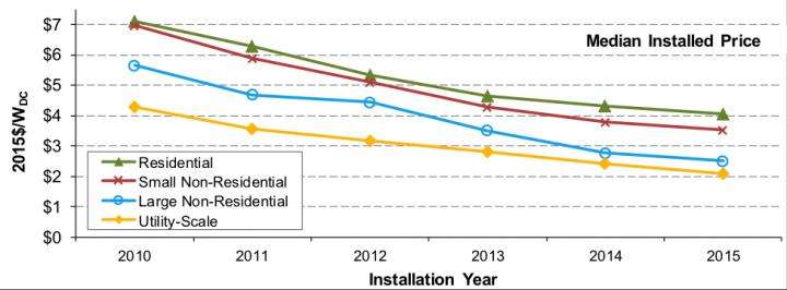 Median installed price of solar in the United States fell by 5-12 percent in 2015