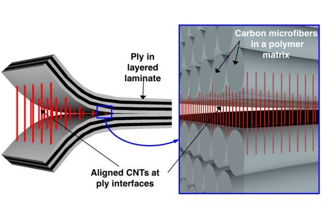Method to reinforce carbon nanotubes could make airplane frames lighter, more damage-resistant