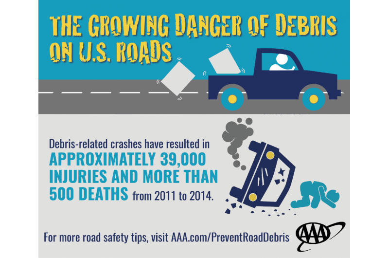 More than 200,000 crashes caused by road debris