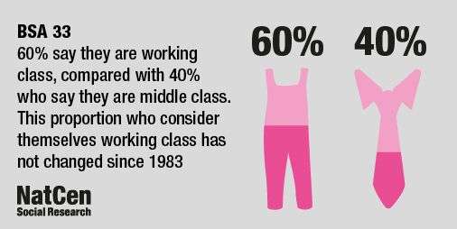 Most people in Britain today regard themselves working class