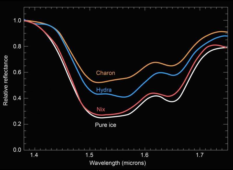 New Data Compare, Contrast Pluto’s Icy Moons