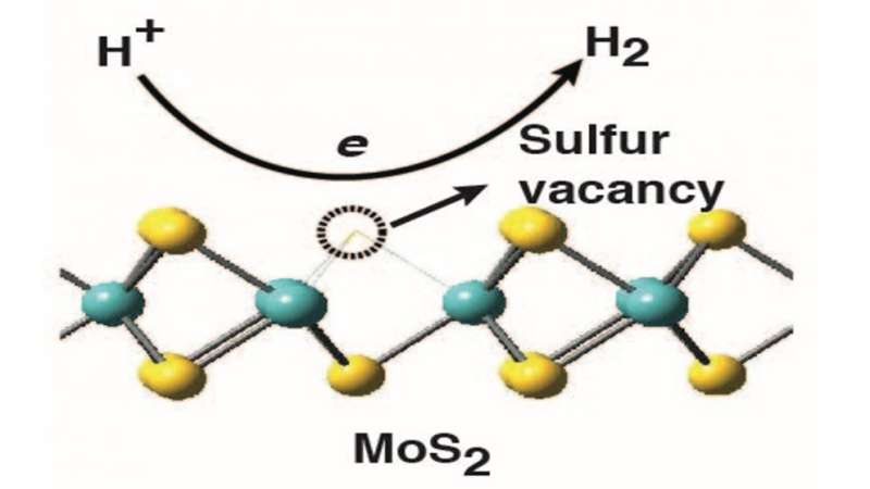 New findings boost promise of molybdenum sulfide for hydrogen catalysis