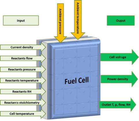New harmonized test protocols for PEM fuel cells in hydrogen vehicles