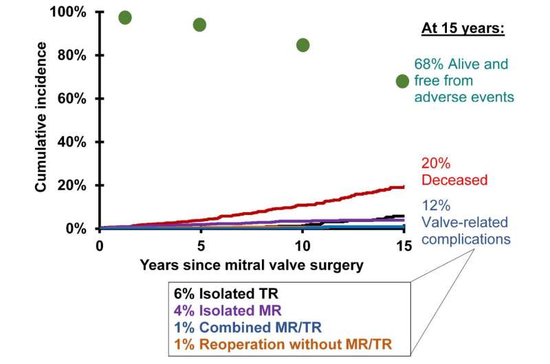 Older Patients with atrial fibrillation at greater risk for post-op tricuspid regurgitation after mitral valve repair