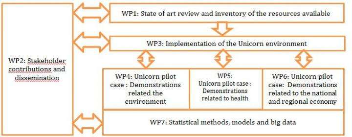 Open Science environment Unicorn allows researchers and decision makers to work together
