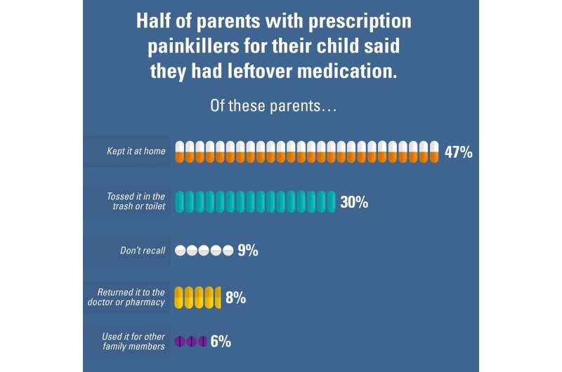 Poll: Many parents keep prescription opioids at home