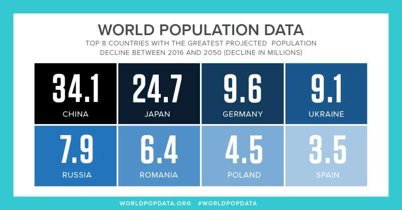 PRB projects world population rising 33 percent by 2050 to nearly 10 billion