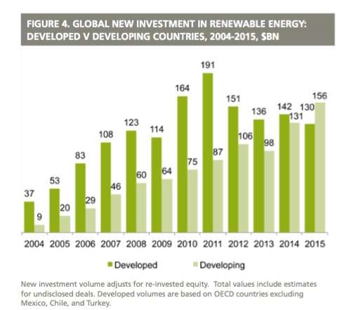 Renewable energy investments: Major milestones reached, new world record set