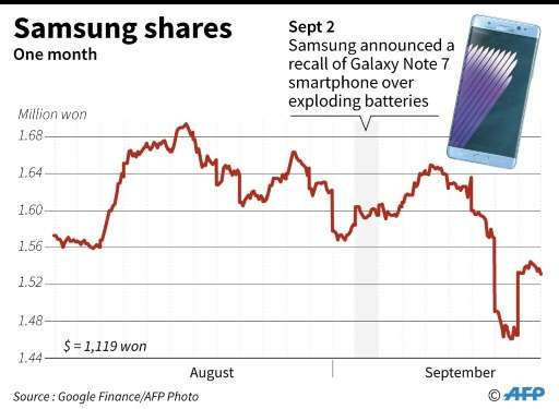 Samsung shares