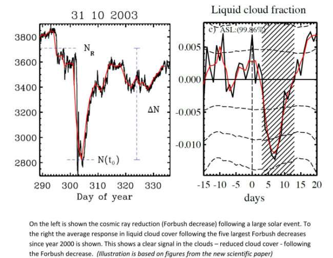Solar activity has a direct impact on Earth's cloud cover