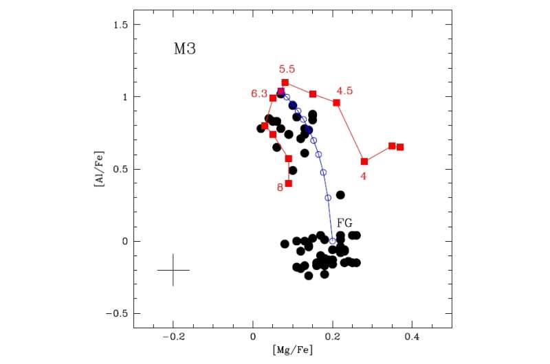 Solved: One of the mysteries of globular clusters