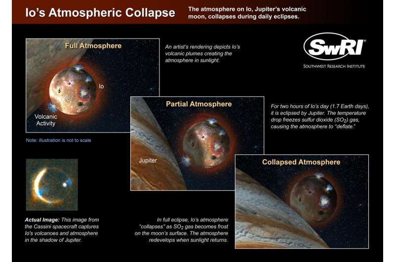 Space scientists observe Io's atmospheric collapse during eclipse