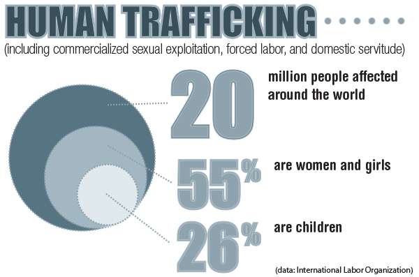 Study finds human trafficking is judged unevenly by law, public