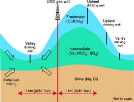 Study links groundwater changes to fracking