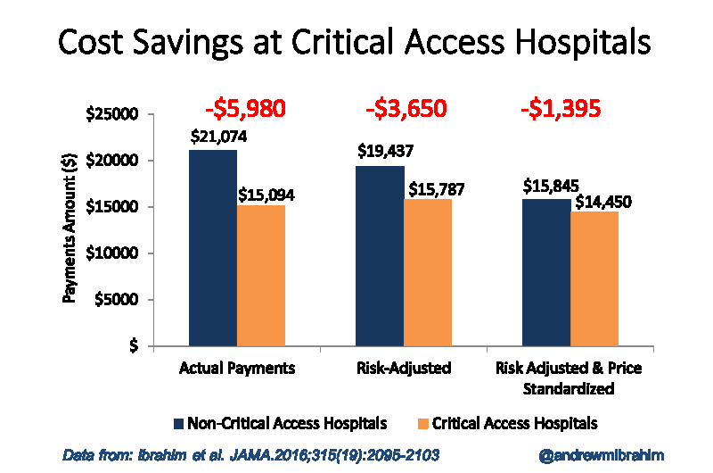 Surgery surprise: Small rural hospitals may be safer, less expensive for common operations