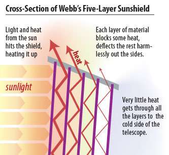 The complex material engineering of NASA's Webb Telescope sunshield