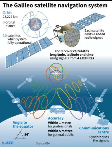 The Galileo satellite navigation system
