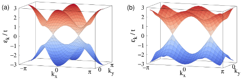 The metal-insulator transition depends on the mass of the Dirac electrons