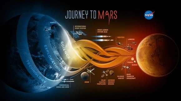 Time for NASA to double down on journey to Mars