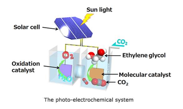 Toshiba's photo-electrochemical system achieves 0.48% efficiency converting CO2  into ethylene glycol