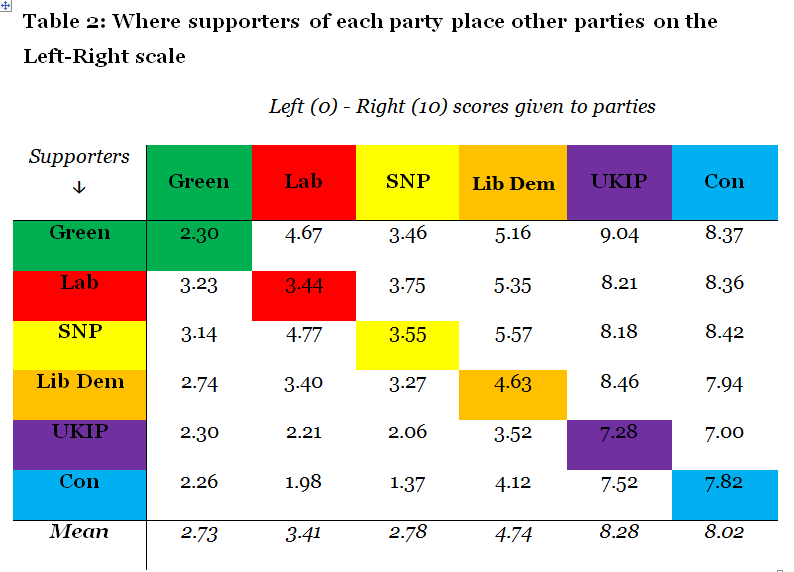 UK's political center ground could be further to the left than thought, research suggests