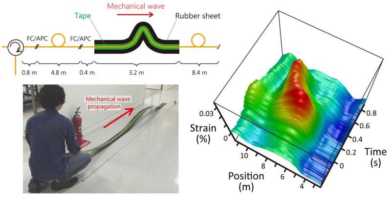 Ultra-high-speed optical fiber sensor enables detection of structural damage in real time