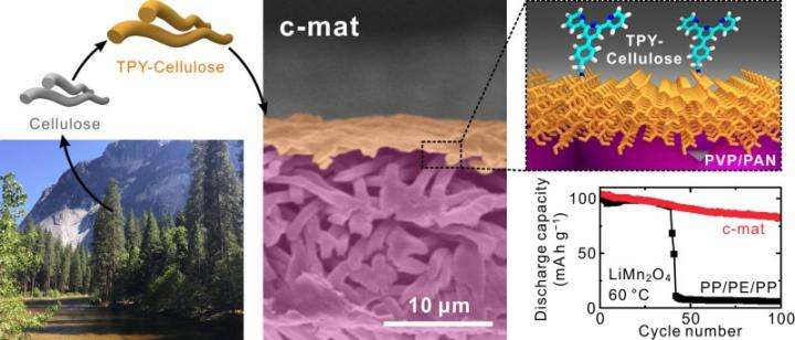 UNIST to engineer next-generation smart separator membranes