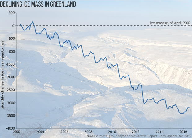 Unprecedented Arctic warmth in 2016 triggers massive decline in sea ice, snow
