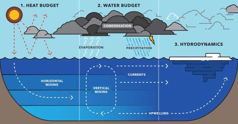 Weather the storm: Improving Great Lakes modeling