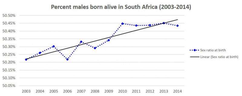 What more boy births could reveal about South Africa’s health status