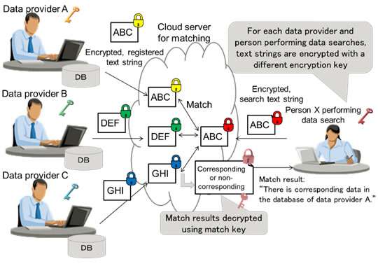 World's first encryption technology able to match multi-source data encrypted with different keys