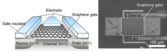 World's first gas sensor to apply a new principle for graphene use