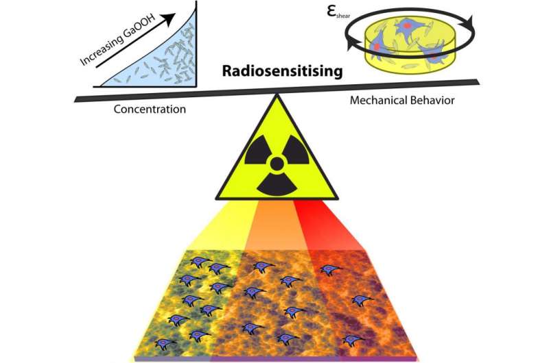 Researchers can tune mechanical properties of radiation-sensitive material for biomedical use